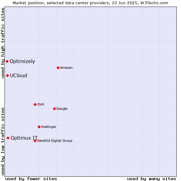 Market position of Optimus IT vs. UCloud vs. Optimizely
