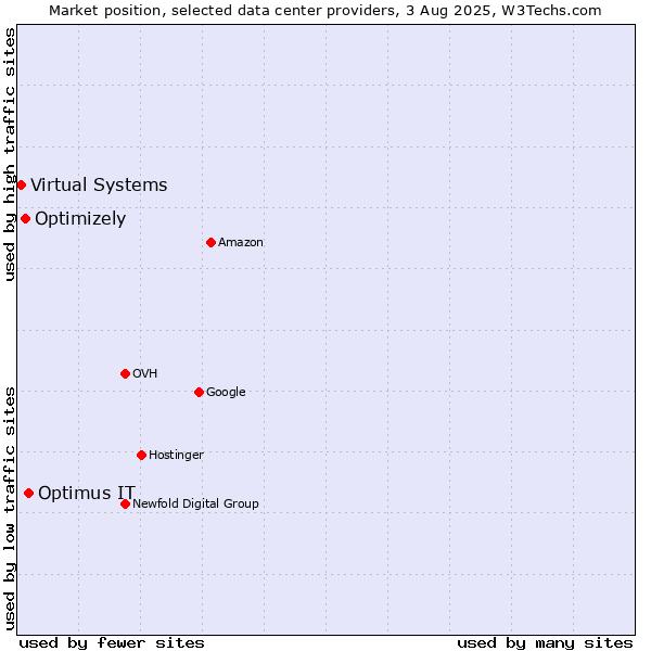 Market position of Optimus IT vs. Optimizely vs. Virtual Systems