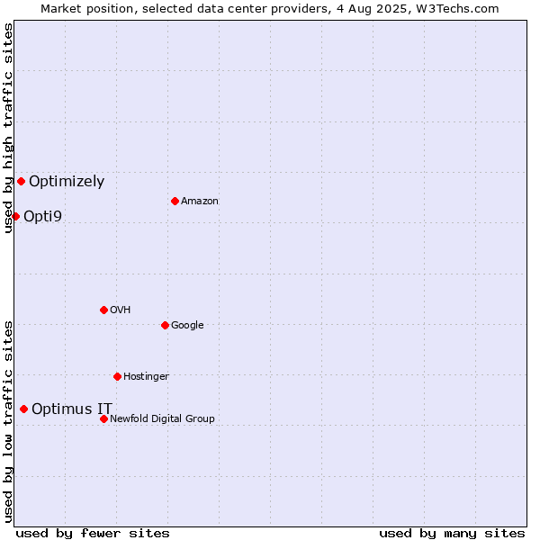 Market position of Optimus IT vs. Optimizely vs. Opti9