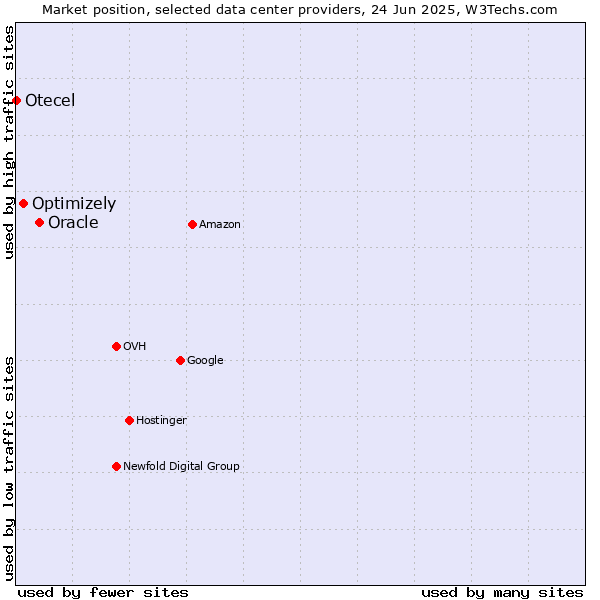 Market position of Oracle vs. Optimizely vs. Otecel