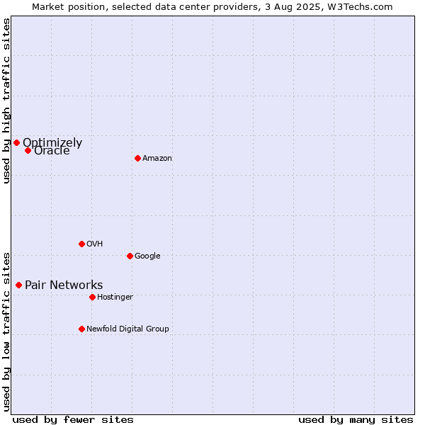 Market position of Oracle vs. Pair Networks vs. Optimizely