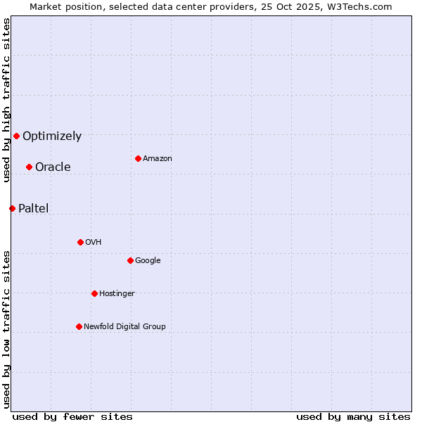 Market position of Oracle vs. Optimizely vs. Paltel