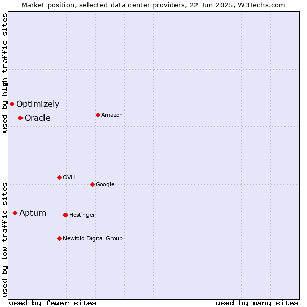 Market position of Oracle vs. Aptum vs. Optimizely