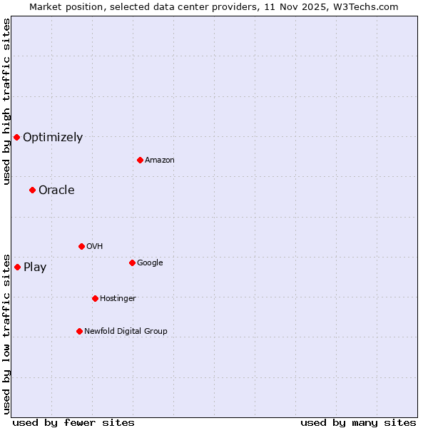 Market position of Oracle vs. Play vs. Optimizely
