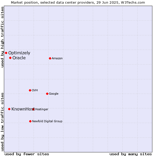 Market position of Oracle vs. KnownHost vs. Optimizely