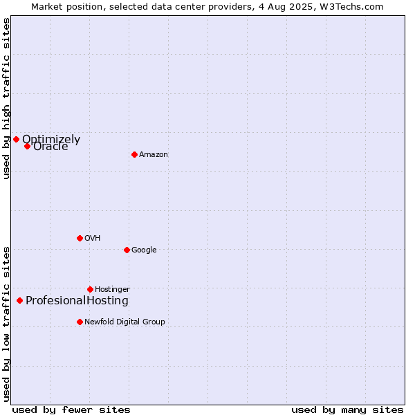 Market position of Oracle vs. ProfesionalHosting vs. Optimizely