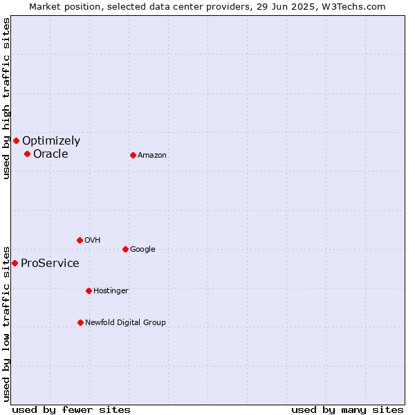 Market position of Oracle vs. Optimizely vs. ProService