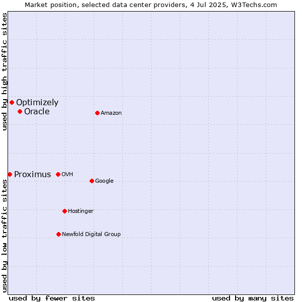 Market position of Oracle vs. Optimizely vs. Proximus