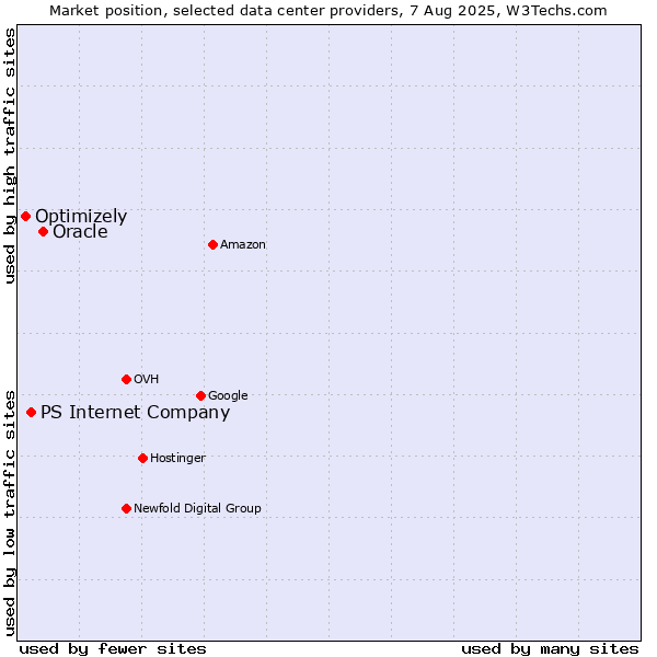Market position of Oracle vs. PS Internet Company vs. Optimizely
