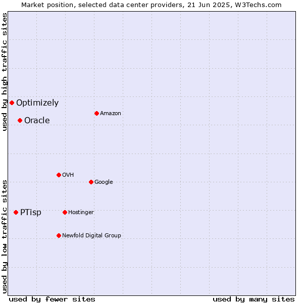 Market position of Oracle vs. PTisp vs. Optimizely