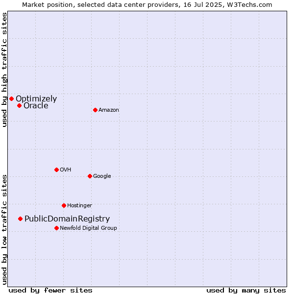Market position of PublicDomainRegistry vs. Oracle vs. Optimizely