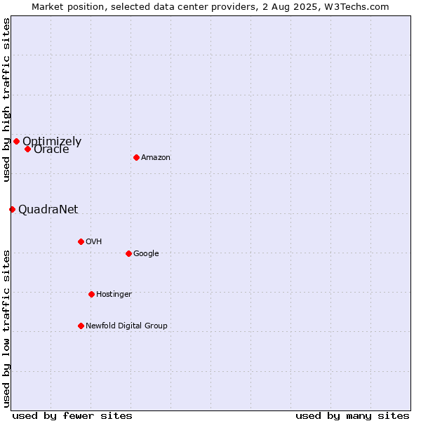 Market position of Oracle vs. Optimizely vs. QuadraNet