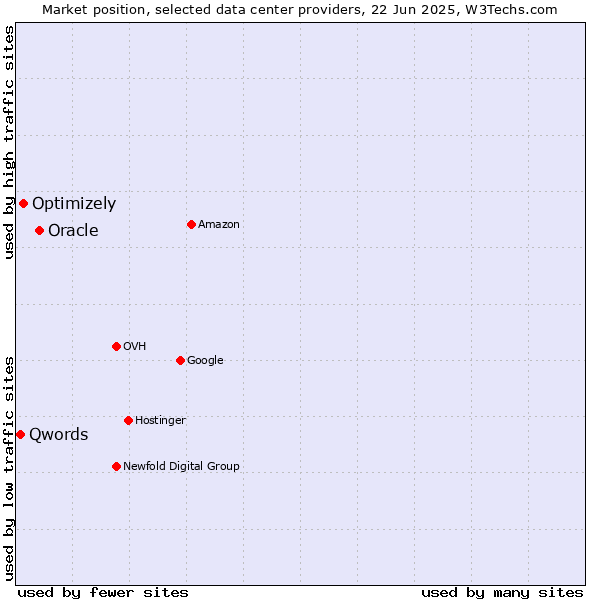 Market position of Oracle vs. Optimizely vs. Qwords