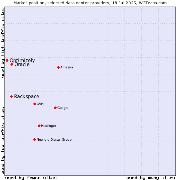Market position of Oracle vs. Rackspace vs. Optimizely