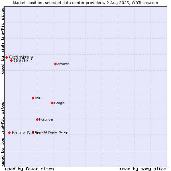 Market position of Oracle vs. Raiola Networks vs. Optimizely