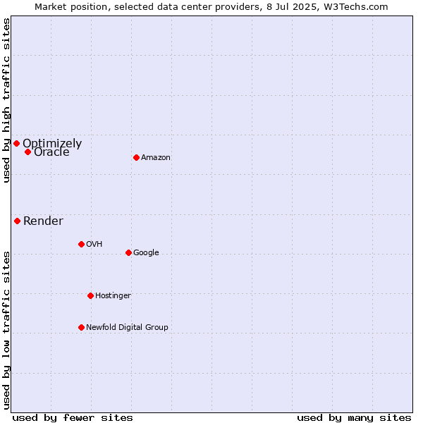 Market position of Oracle vs. Render vs. Optimizely