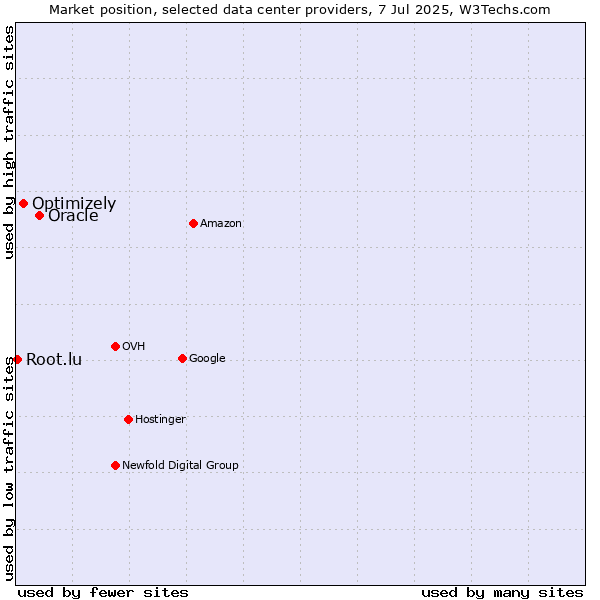 Market position of Oracle vs. Optimizely vs. Root.lu