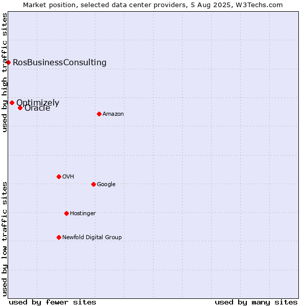 Market position of Oracle vs. Optimizely vs. RosBusinessConsulting