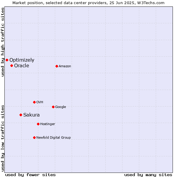 Market position of Sakura vs. Oracle vs. Optimizely