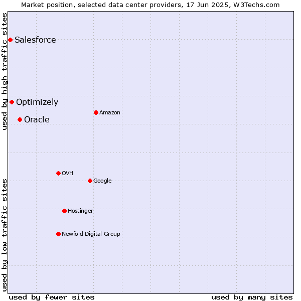 Market position of Oracle vs. Optimizely vs. Salesforce