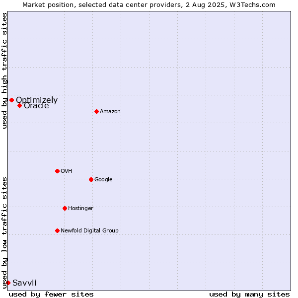 Market position of Oracle vs. Optimizely vs. Savvii