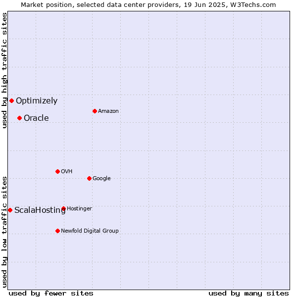 Market position of Oracle vs. Optimizely vs. ScalaHosting