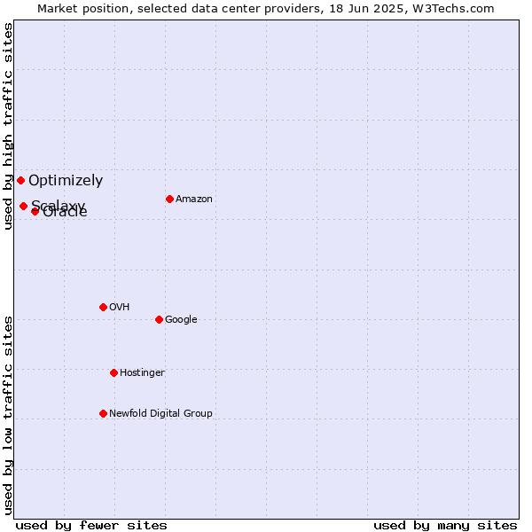 Market position of Oracle vs. Scalaxy vs. Optimizely