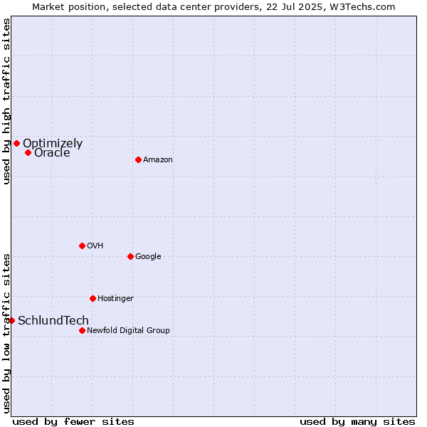 Market position of Oracle vs. Optimizely vs. SchlundTech