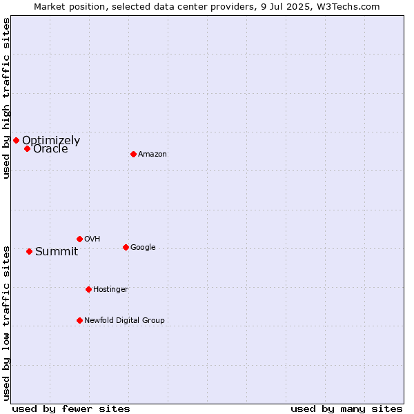 Market position of Summit vs. Oracle vs. Optimizely