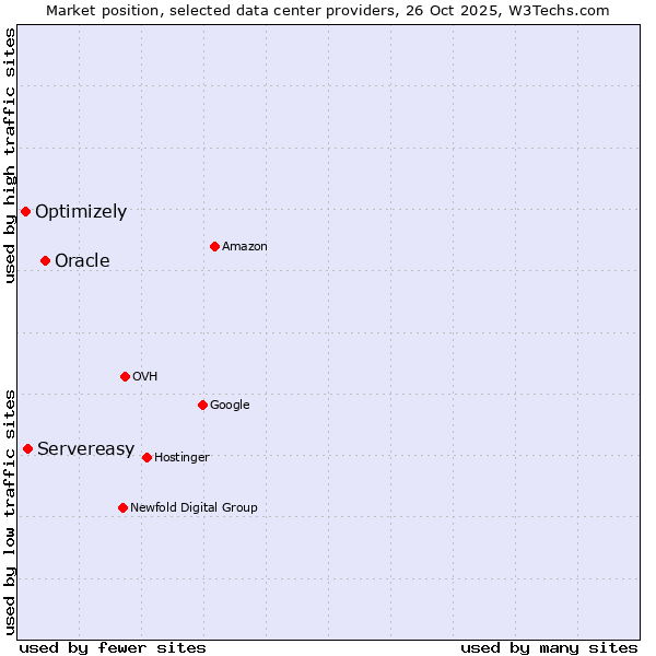 Market position of Oracle vs. Servereasy vs. Optimizely