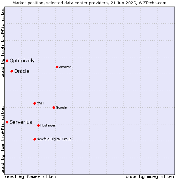 Market position of Oracle vs. Serverius vs. Optimizely