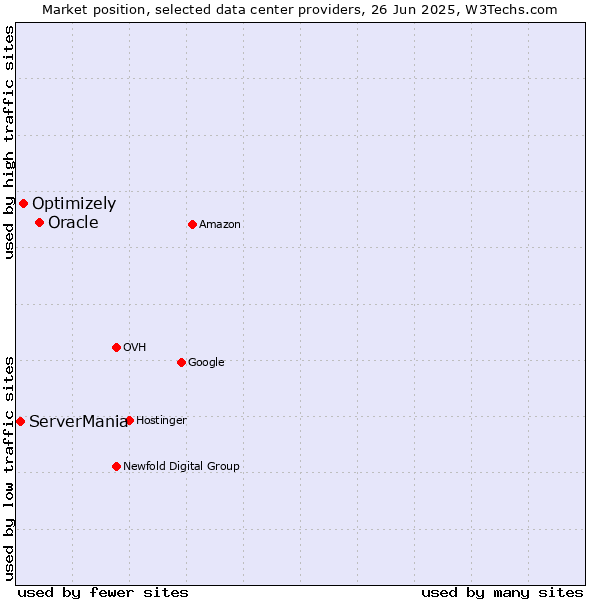 Market position of Oracle vs. Optimizely vs. ServerMania