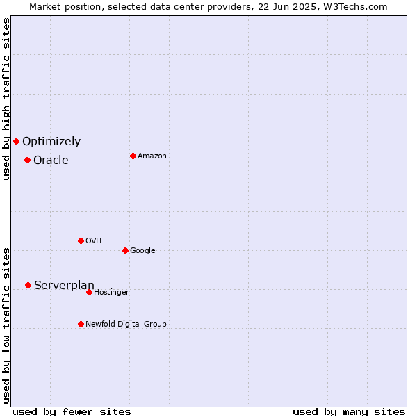 Market position of Serverplan vs. Oracle vs. Optimizely