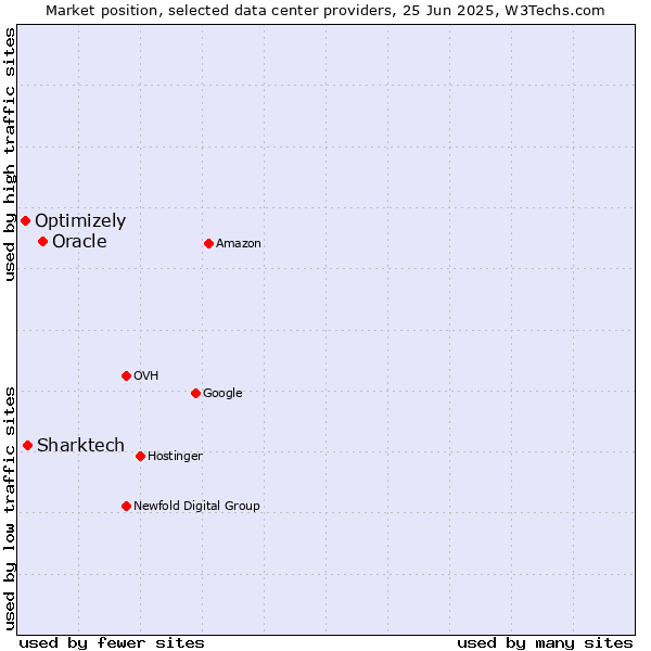 Market position of Oracle vs. Sharktech vs. Optimizely