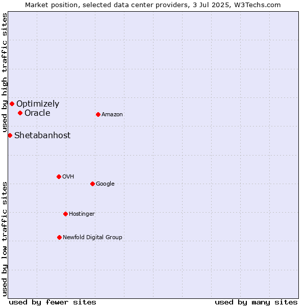 Market position of Oracle vs. Optimizely vs. Shetabanhost