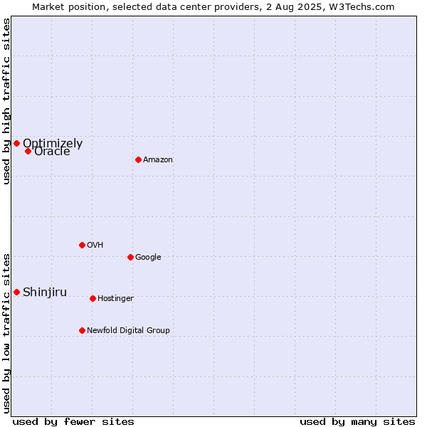Market position of Oracle vs. Shinjiru vs. Optimizely