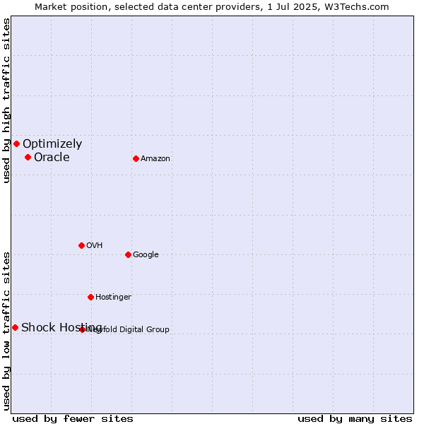 Market position of Oracle vs. Optimizely vs. Shock Hosting