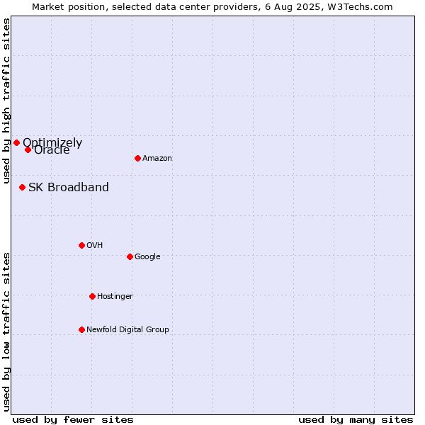 Market position of Oracle vs. SK Broadband vs. Optimizely