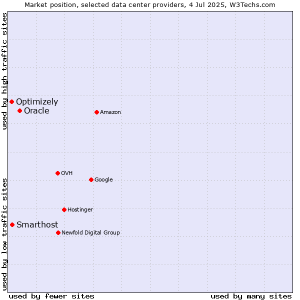 Market position of Oracle vs. Smarthost vs. Optimizely