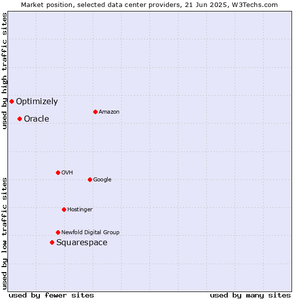 Market position of Squarespace vs. Oracle vs. Optimizely