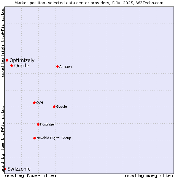 Market position of Oracle vs. Optimizely vs. Swizzonic
