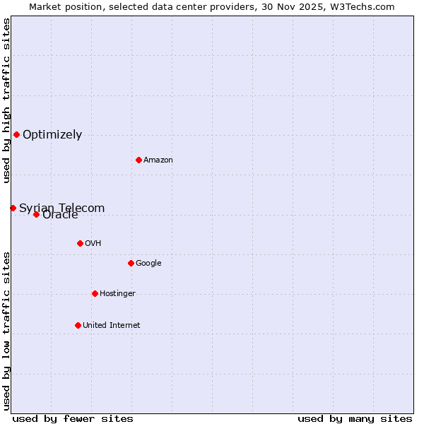 Market position of Oracle vs. Optimizely vs. Syrian Telecom
