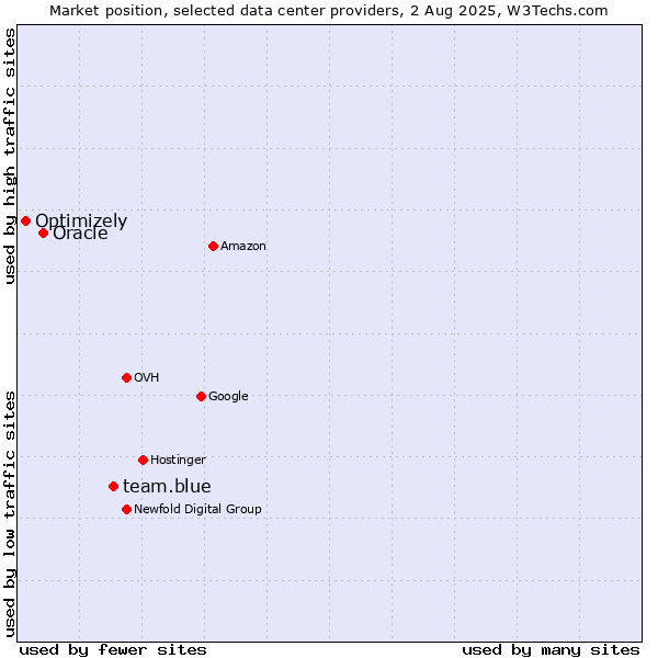 Market position of team.blue vs. Oracle vs. Optimizely