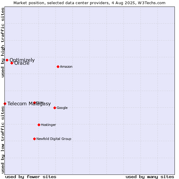 Market position of Oracle vs. Optimizely vs. Telecom Malagasy