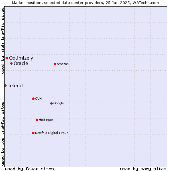 Market position of Oracle vs. Optimizely vs. Telenet