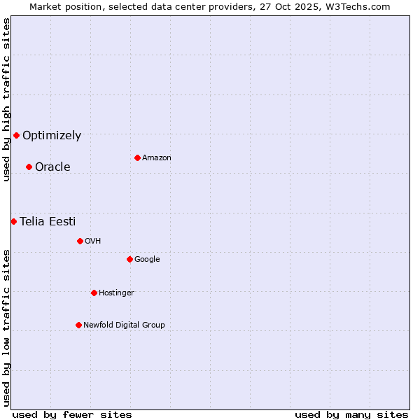 Market position of Oracle vs. Optimizely vs. Telia Eesti