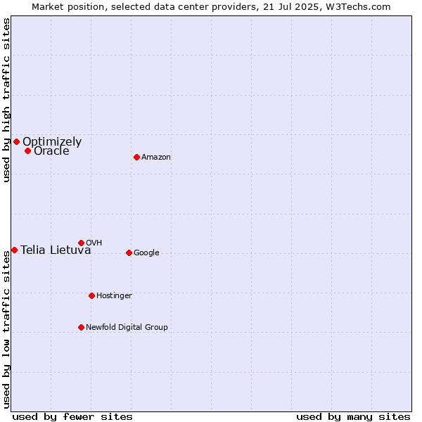 Market position of Oracle vs. Optimizely vs. Telia Lietuva