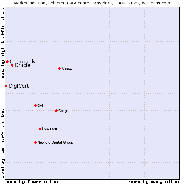 Market position of Oracle vs. Optimizely vs. DigiCert