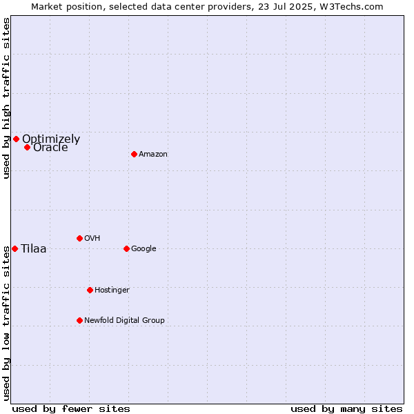 Market position of Oracle vs. Optimizely vs. Tilaa