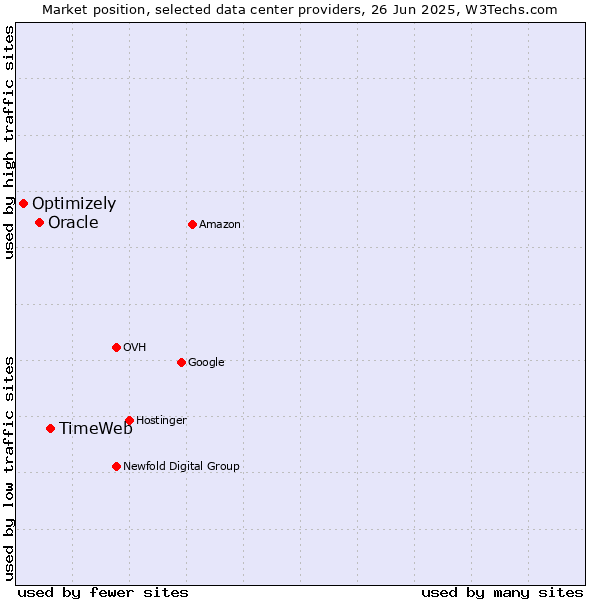 Market position of TimeWeb vs. Oracle vs. Optimizely